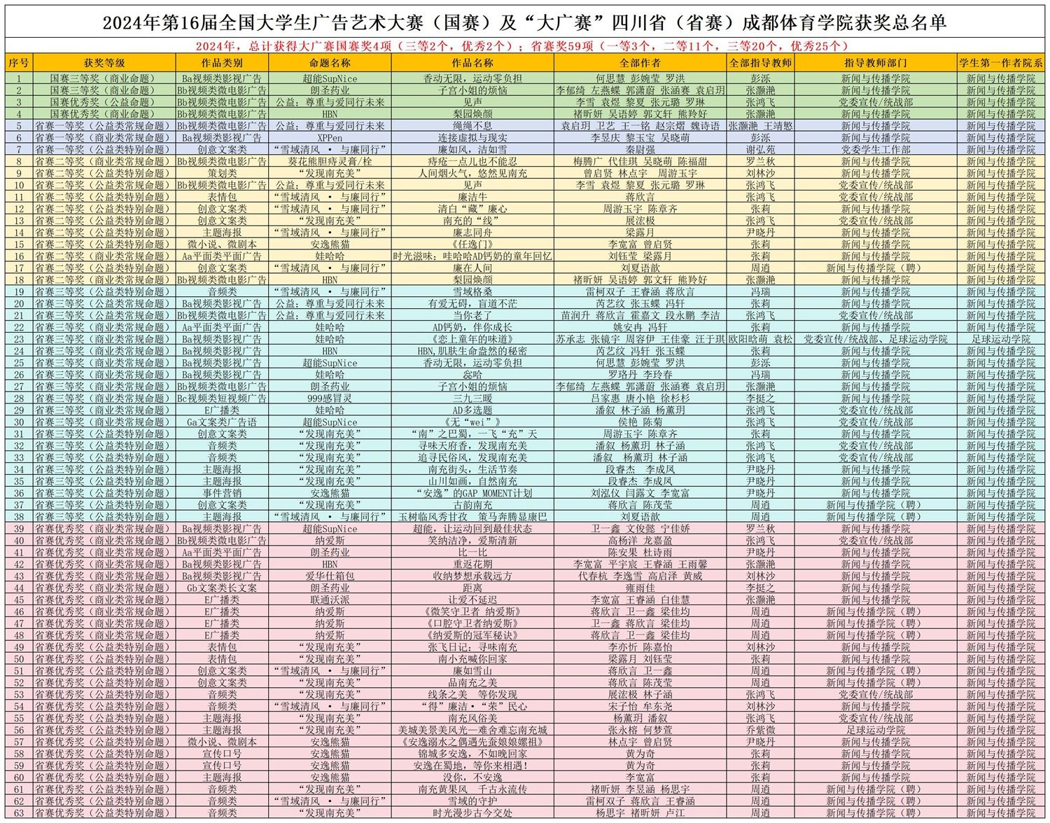2024年第16届全国大学生广告艺术大赛(国赛)及“大广赛”四川省(省赛)beat365唯一官方网站获奖总名单_Sheet1(1).jpg